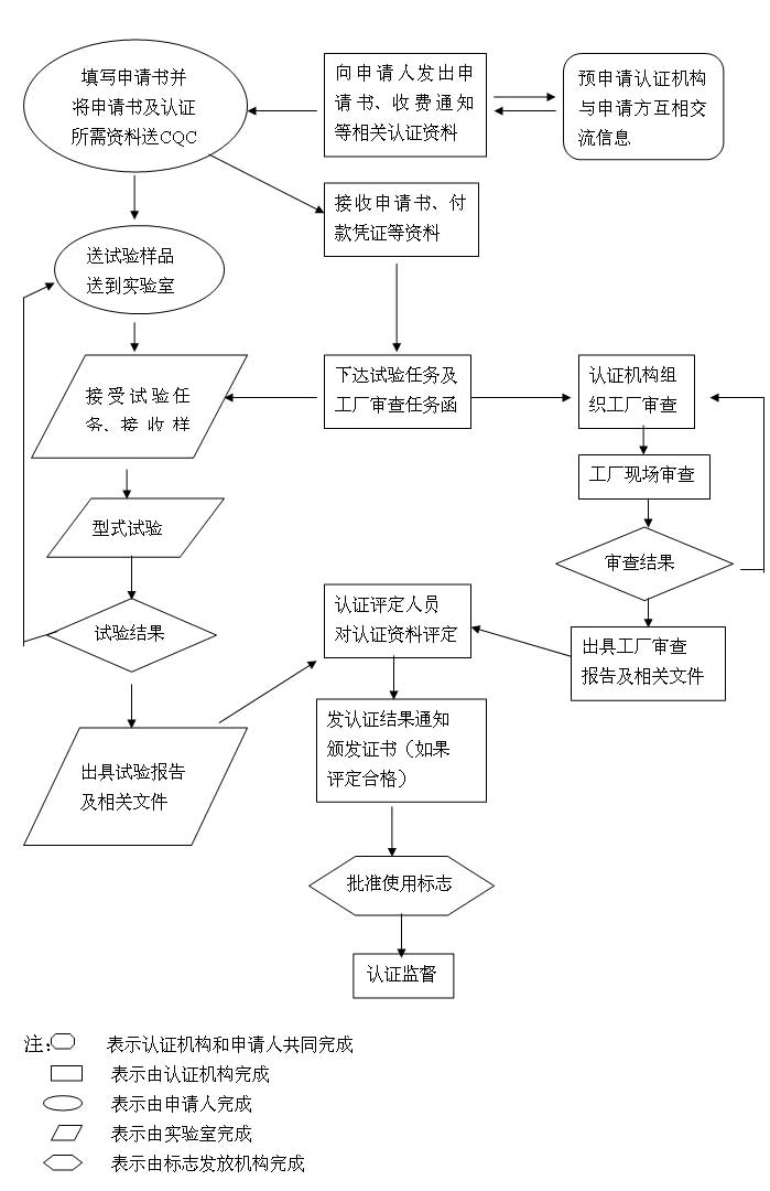 3C认证流程